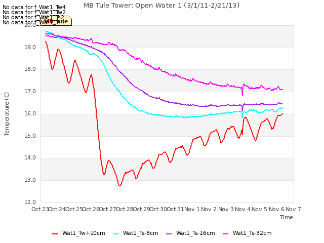 plot of MB Tule Tower: Open Water 1 (3/1/11-2/21/13)