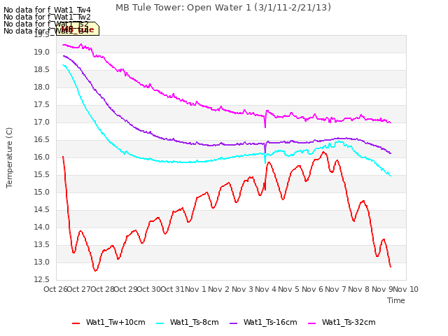 plot of MB Tule Tower: Open Water 1 (3/1/11-2/21/13)