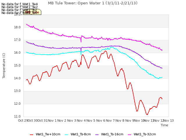 plot of MB Tule Tower: Open Water 1 (3/1/11-2/21/13)