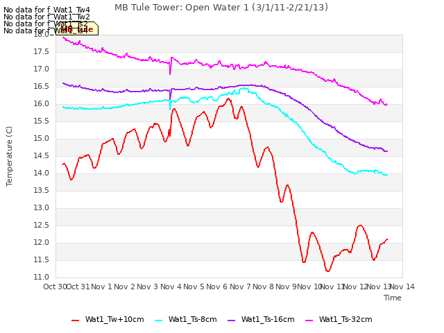 plot of MB Tule Tower: Open Water 1 (3/1/11-2/21/13)