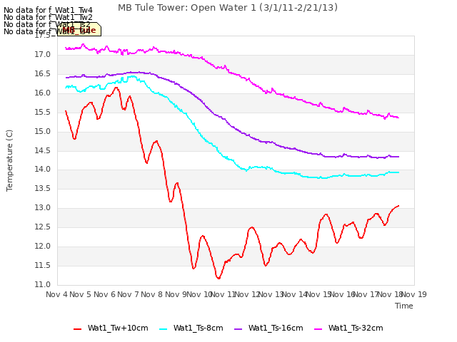 plot of MB Tule Tower: Open Water 1 (3/1/11-2/21/13)