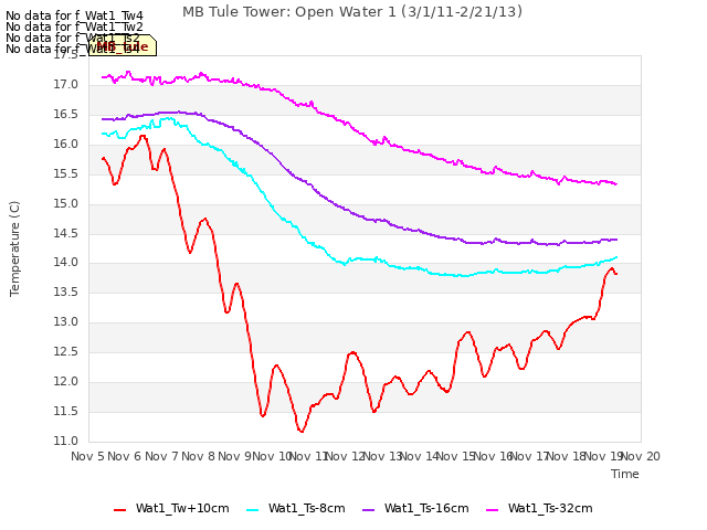 plot of MB Tule Tower: Open Water 1 (3/1/11-2/21/13)