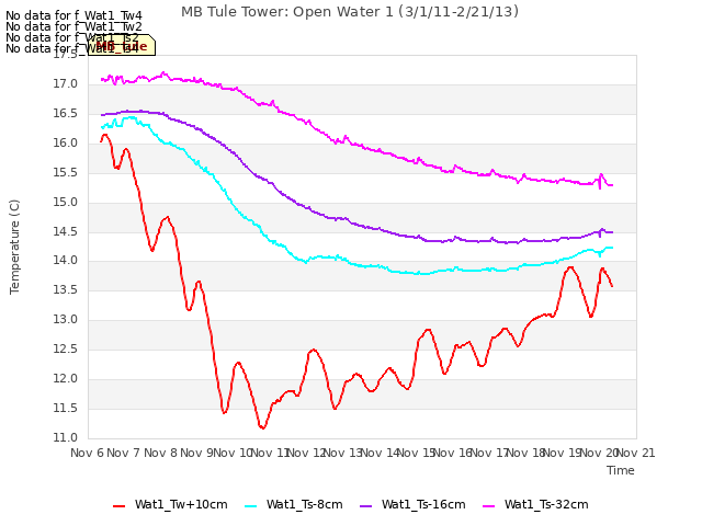 plot of MB Tule Tower: Open Water 1 (3/1/11-2/21/13)