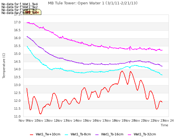 plot of MB Tule Tower: Open Water 1 (3/1/11-2/21/13)