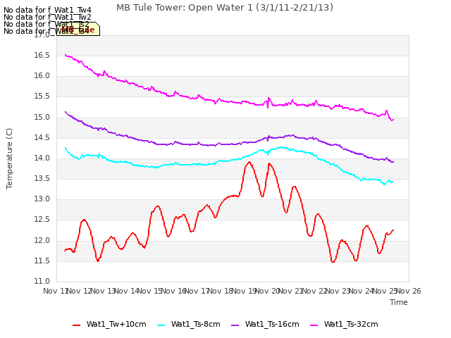 plot of MB Tule Tower: Open Water 1 (3/1/11-2/21/13)