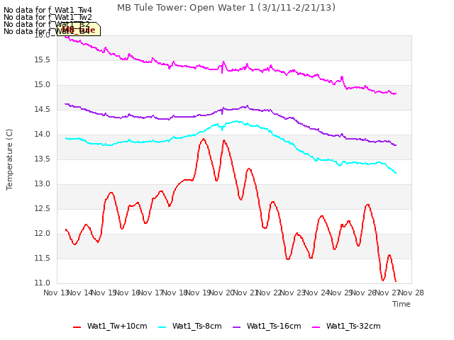 plot of MB Tule Tower: Open Water 1 (3/1/11-2/21/13)