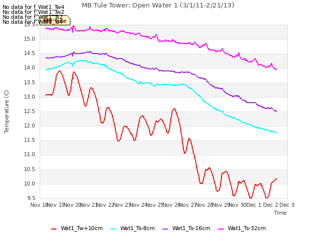 plot of MB Tule Tower: Open Water 1 (3/1/11-2/21/13)