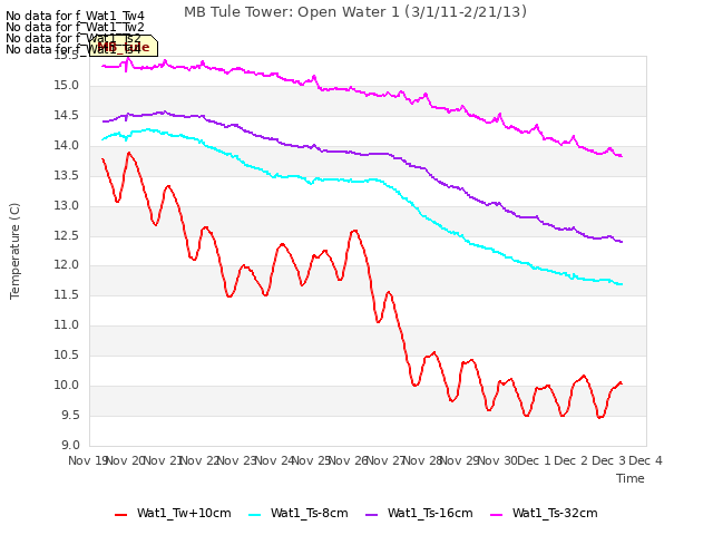 plot of MB Tule Tower: Open Water 1 (3/1/11-2/21/13)