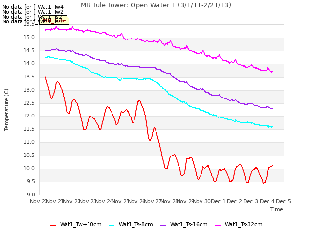 plot of MB Tule Tower: Open Water 1 (3/1/11-2/21/13)