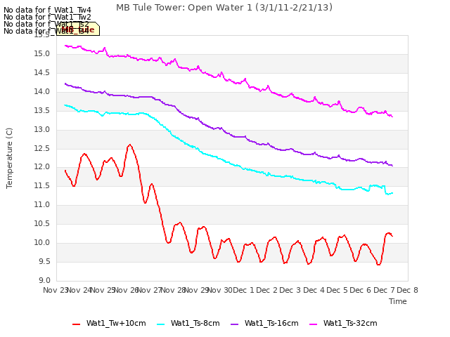 plot of MB Tule Tower: Open Water 1 (3/1/11-2/21/13)