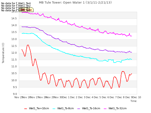 plot of MB Tule Tower: Open Water 1 (3/1/11-2/21/13)