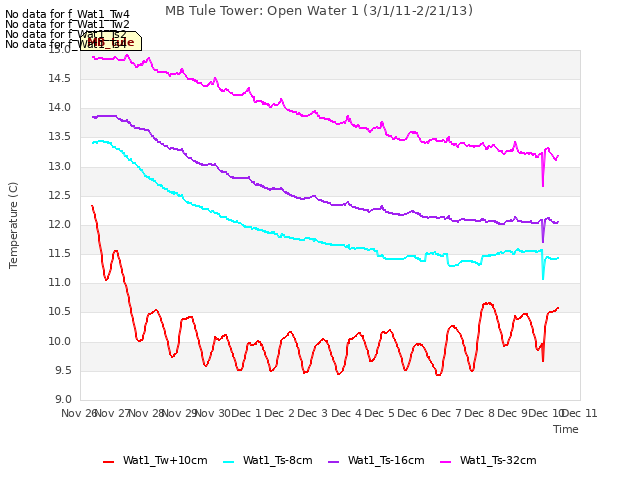 plot of MB Tule Tower: Open Water 1 (3/1/11-2/21/13)