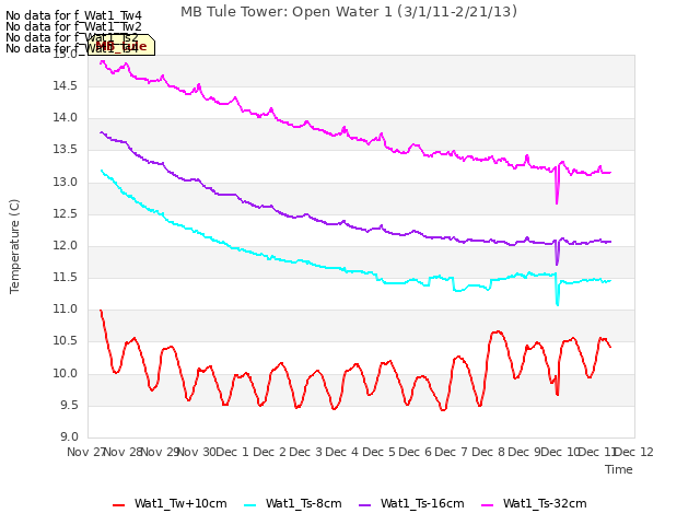 plot of MB Tule Tower: Open Water 1 (3/1/11-2/21/13)