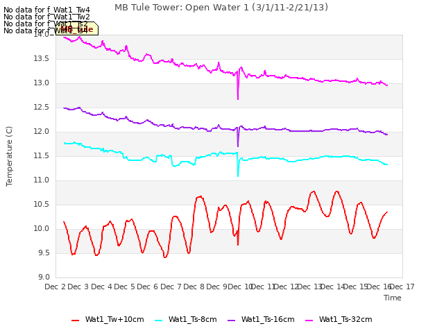 plot of MB Tule Tower: Open Water 1 (3/1/11-2/21/13)