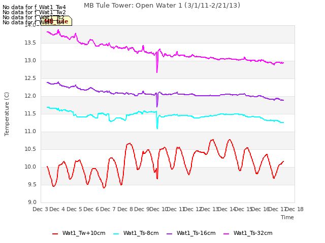 plot of MB Tule Tower: Open Water 1 (3/1/11-2/21/13)