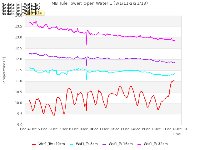 plot of MB Tule Tower: Open Water 1 (3/1/11-2/21/13)