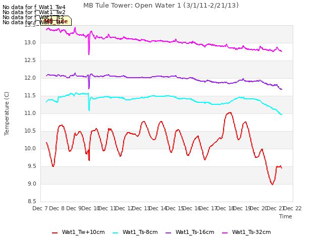 plot of MB Tule Tower: Open Water 1 (3/1/11-2/21/13)