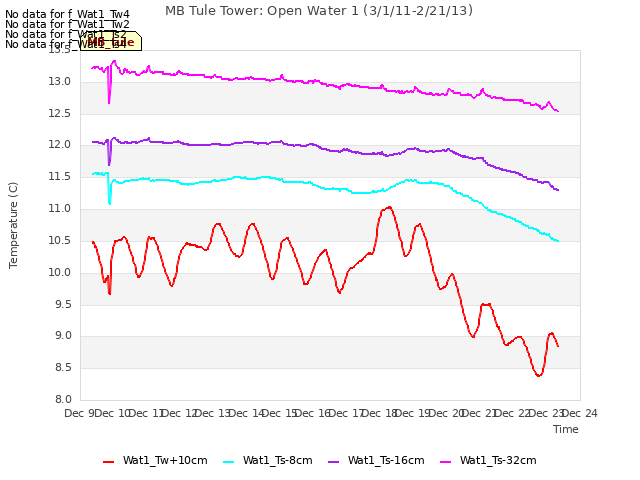 plot of MB Tule Tower: Open Water 1 (3/1/11-2/21/13)