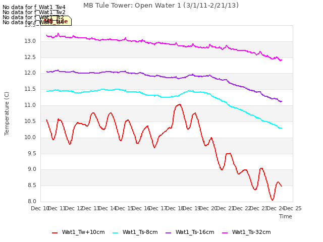 plot of MB Tule Tower: Open Water 1 (3/1/11-2/21/13)