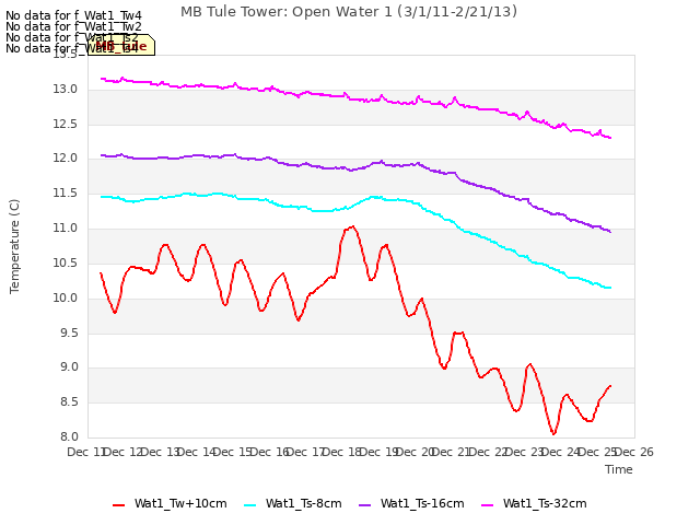 plot of MB Tule Tower: Open Water 1 (3/1/11-2/21/13)