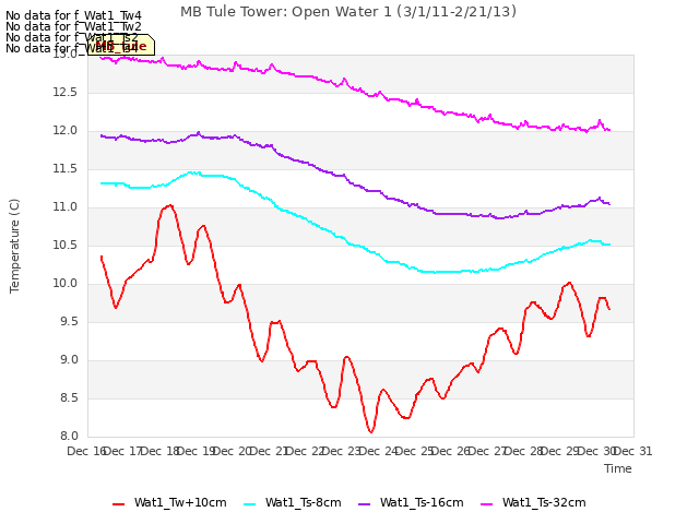 plot of MB Tule Tower: Open Water 1 (3/1/11-2/21/13)