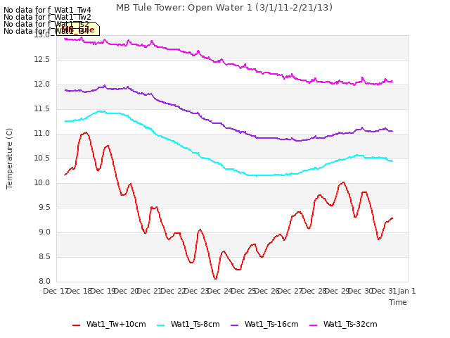 plot of MB Tule Tower: Open Water 1 (3/1/11-2/21/13)