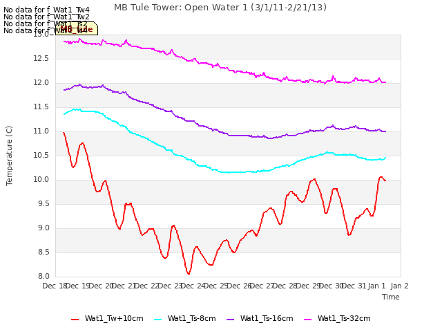 plot of MB Tule Tower: Open Water 1 (3/1/11-2/21/13)