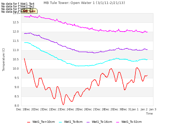 plot of MB Tule Tower: Open Water 1 (3/1/11-2/21/13)