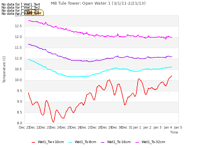 plot of MB Tule Tower: Open Water 1 (3/1/11-2/21/13)