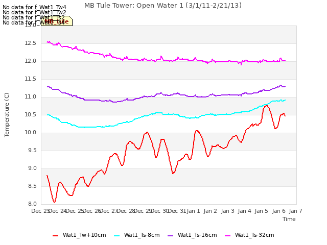 plot of MB Tule Tower: Open Water 1 (3/1/11-2/21/13)