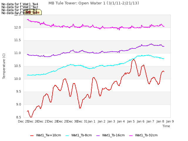 plot of MB Tule Tower: Open Water 1 (3/1/11-2/21/13)