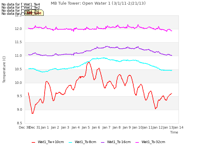 plot of MB Tule Tower: Open Water 1 (3/1/11-2/21/13)