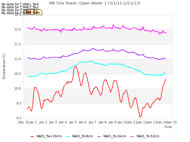 plot of MB Tule Tower: Open Water 1 (3/1/11-2/21/13)