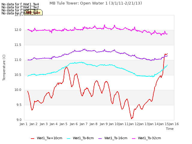 plot of MB Tule Tower: Open Water 1 (3/1/11-2/21/13)