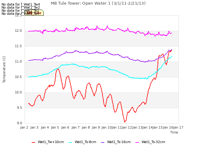 plot of MB Tule Tower: Open Water 1 (3/1/11-2/21/13)