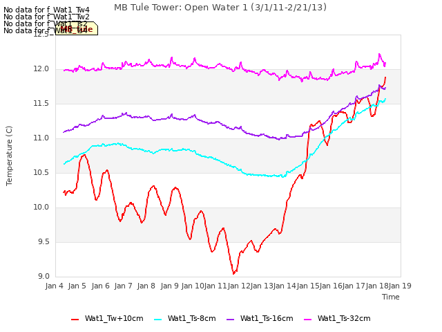 plot of MB Tule Tower: Open Water 1 (3/1/11-2/21/13)