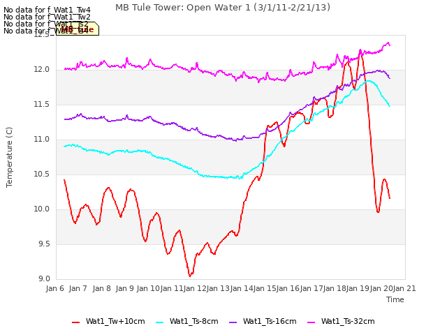 plot of MB Tule Tower: Open Water 1 (3/1/11-2/21/13)