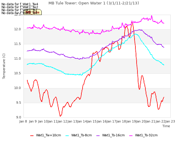 plot of MB Tule Tower: Open Water 1 (3/1/11-2/21/13)