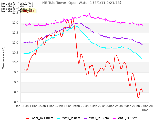 plot of MB Tule Tower: Open Water 1 (3/1/11-2/21/13)