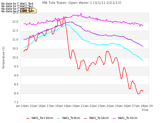 plot of MB Tule Tower: Open Water 1 (3/1/11-2/21/13)