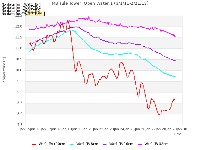 plot of MB Tule Tower: Open Water 1 (3/1/11-2/21/13)