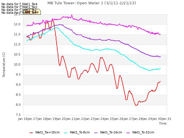 plot of MB Tule Tower: Open Water 1 (3/1/11-2/21/13)
