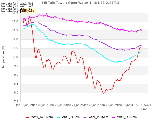 plot of MB Tule Tower: Open Water 1 (3/1/11-2/21/13)