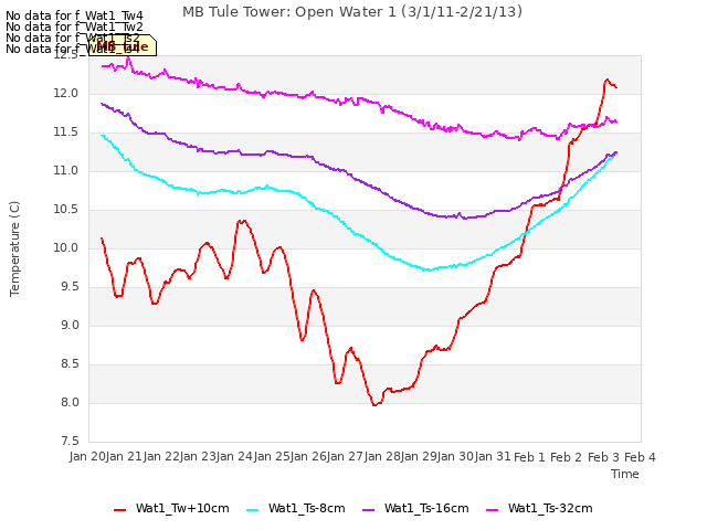 plot of MB Tule Tower: Open Water 1 (3/1/11-2/21/13)