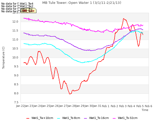 plot of MB Tule Tower: Open Water 1 (3/1/11-2/21/13)