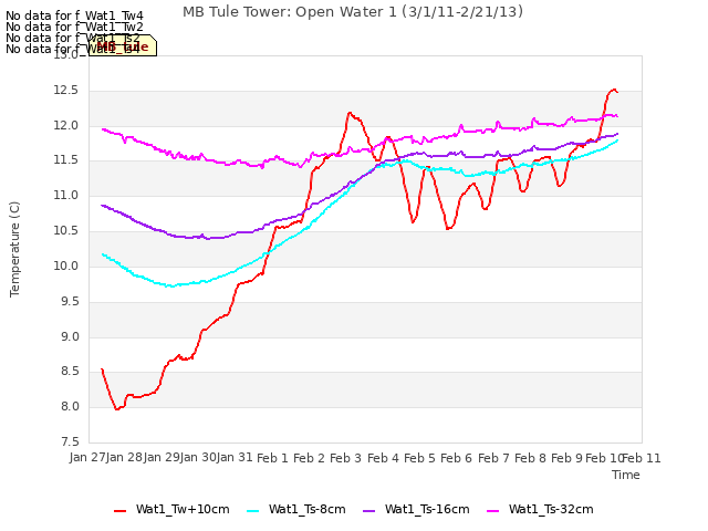 plot of MB Tule Tower: Open Water 1 (3/1/11-2/21/13)