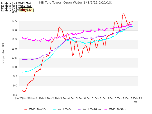 plot of MB Tule Tower: Open Water 1 (3/1/11-2/21/13)