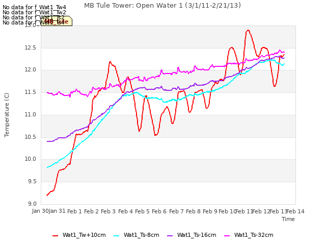 plot of MB Tule Tower: Open Water 1 (3/1/11-2/21/13)