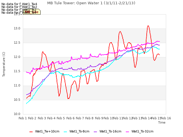 plot of MB Tule Tower: Open Water 1 (3/1/11-2/21/13)