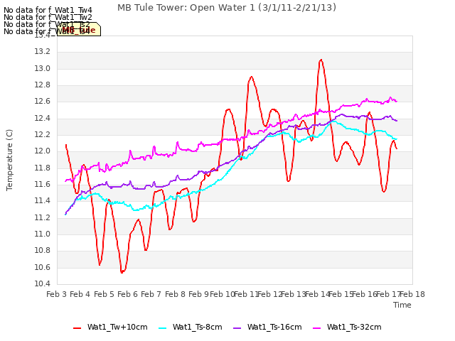 plot of MB Tule Tower: Open Water 1 (3/1/11-2/21/13)